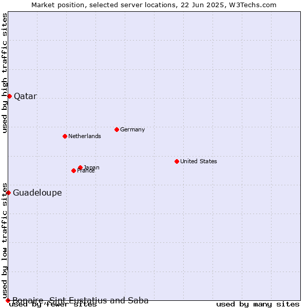 Market position of Qatar vs. Guadeloupe vs. Bonaire, Sint Eustatius and Saba