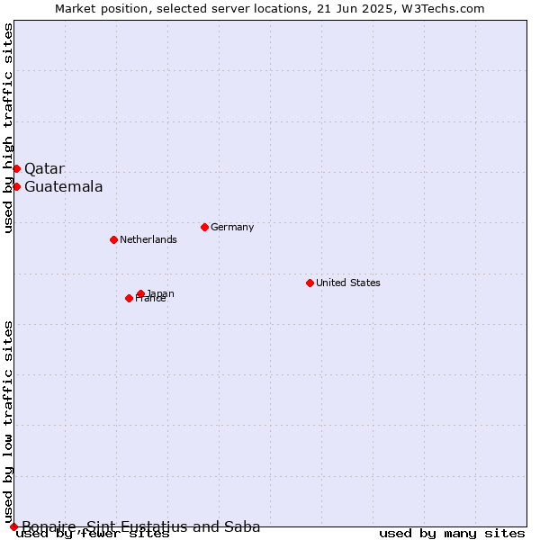 Market position of Qatar vs. Guatemala vs. Bonaire, Sint Eustatius and Saba