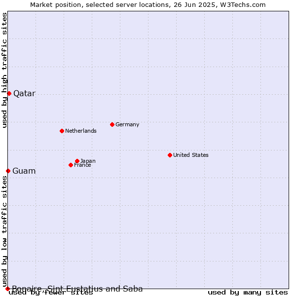 Market position of Qatar vs. Guam vs. Bonaire, Sint Eustatius and Saba