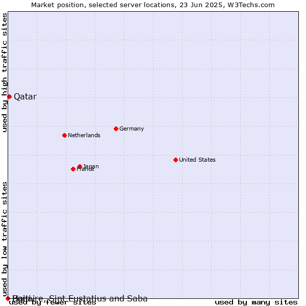 Market position of Qatar vs. Haiti vs. Bonaire, Sint Eustatius and Saba