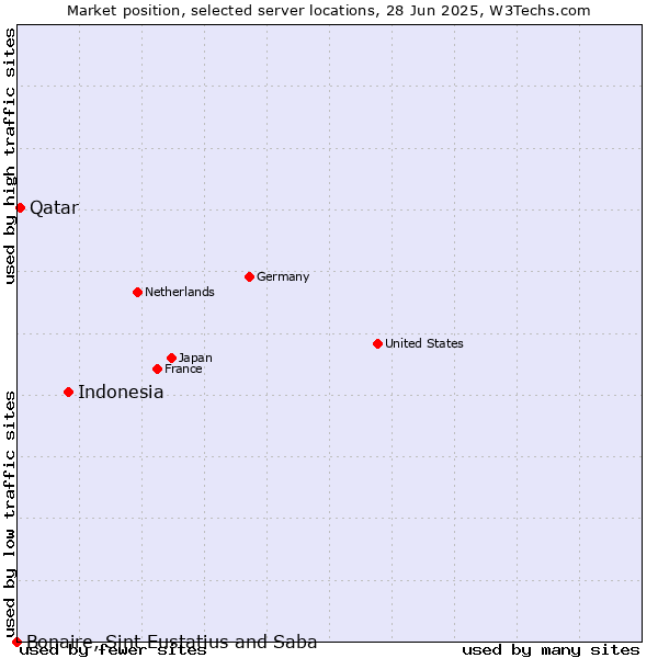 Market position of Indonesia vs. Qatar vs. Bonaire, Sint Eustatius and Saba