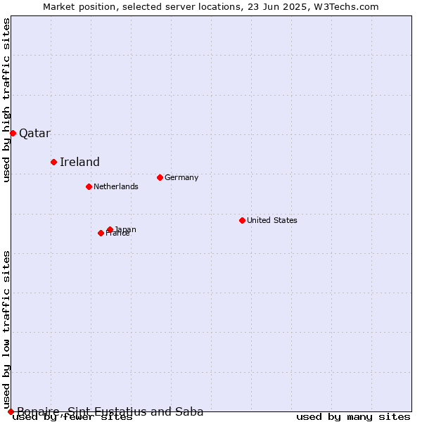 Market position of Ireland vs. Qatar vs. Bonaire, Sint Eustatius and Saba
