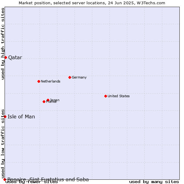 Market position of Qatar vs. Isle of Man vs. Bonaire, Sint Eustatius and Saba