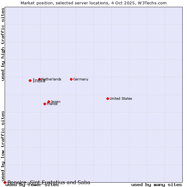 Market position of India vs. Bonaire, Sint Eustatius and Saba