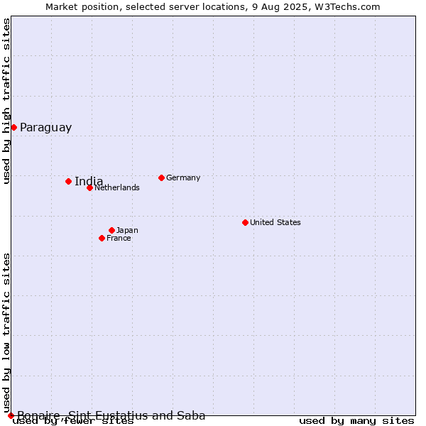 Market position of India vs. Paraguay vs. Bonaire, Sint Eustatius and Saba