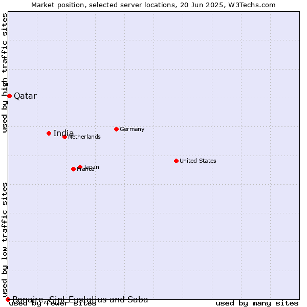 Market position of India vs. Qatar vs. Bonaire, Sint Eustatius and Saba