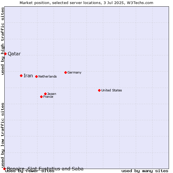Market position of Iran vs. Qatar vs. Bonaire, Sint Eustatius and Saba
