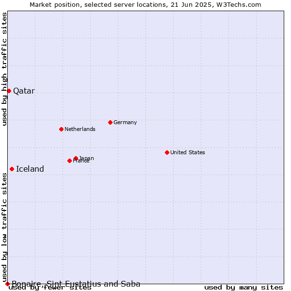 Market position of Iceland vs. Qatar vs. Bonaire, Sint Eustatius and Saba