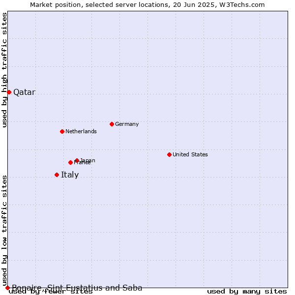 Market position of Italy vs. Qatar vs. Bonaire, Sint Eustatius and Saba