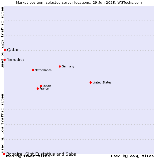Market position of Qatar vs. Jamaica vs. Bonaire, Sint Eustatius and Saba