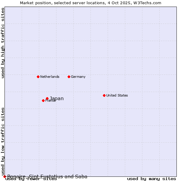 Market position of Japan vs. Bonaire, Sint Eustatius and Saba