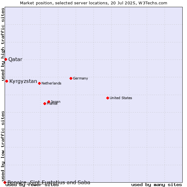 Market position of Kyrgyzstan vs. Qatar vs. Bonaire, Sint Eustatius and Saba