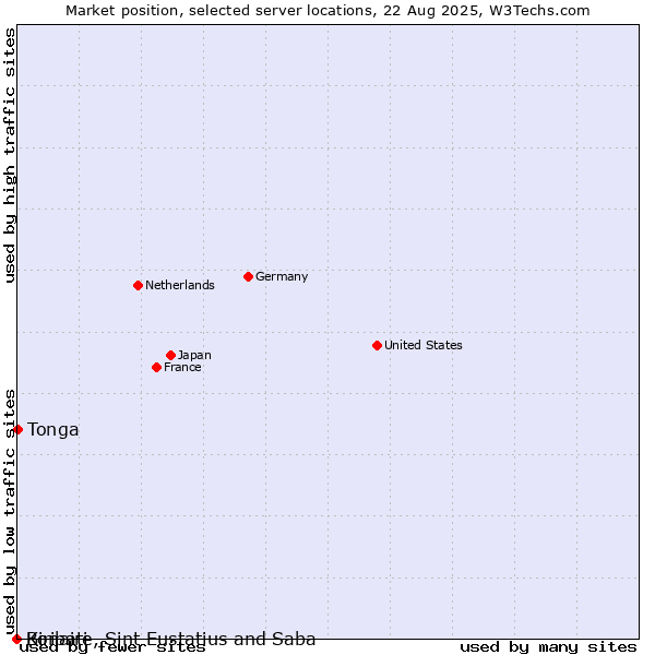 Market position of Tonga vs. Bonaire, Sint Eustatius and Saba vs. Kiribati