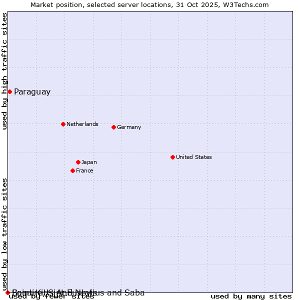 Market position of Paraguay vs. Bonaire, Sint Eustatius and Saba vs. Saint Kitts And Nevis