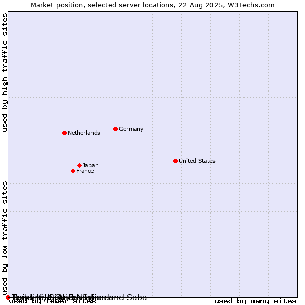 Market position of Saint Kitts And Nevis vs. Turks and Caicos Islands vs. Bonaire, Sint Eustatius and Saba