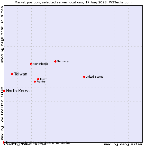 Market position of Taiwan vs. North Korea vs. Bonaire, Sint Eustatius and Saba