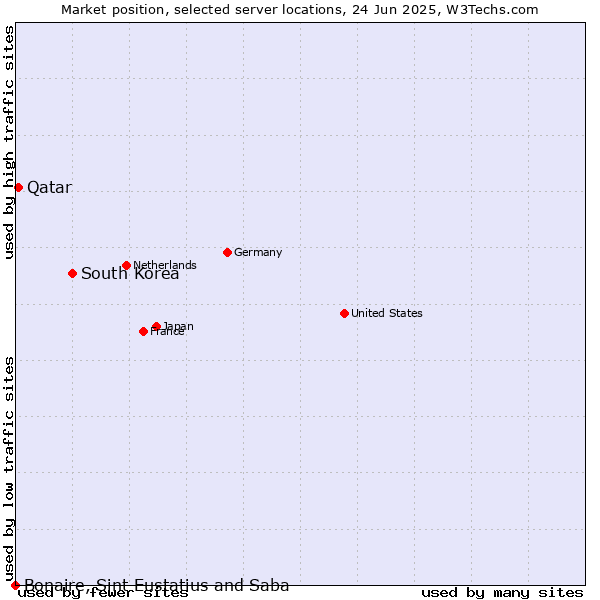 Market position of South Korea vs. Qatar vs. Bonaire, Sint Eustatius and Saba