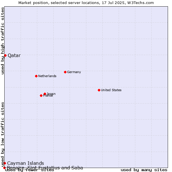 Market position of Qatar vs. Cayman Islands vs. Bonaire, Sint Eustatius and Saba