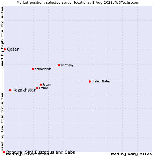 Market position of Kazakhstan vs. Qatar vs. Bonaire, Sint Eustatius and Saba