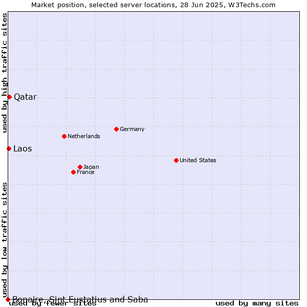 Market position of Qatar vs. Laos vs. Bonaire, Sint Eustatius and Saba