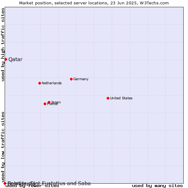 Market position of Qatar vs. Saint Lucia vs. Bonaire, Sint Eustatius and Saba