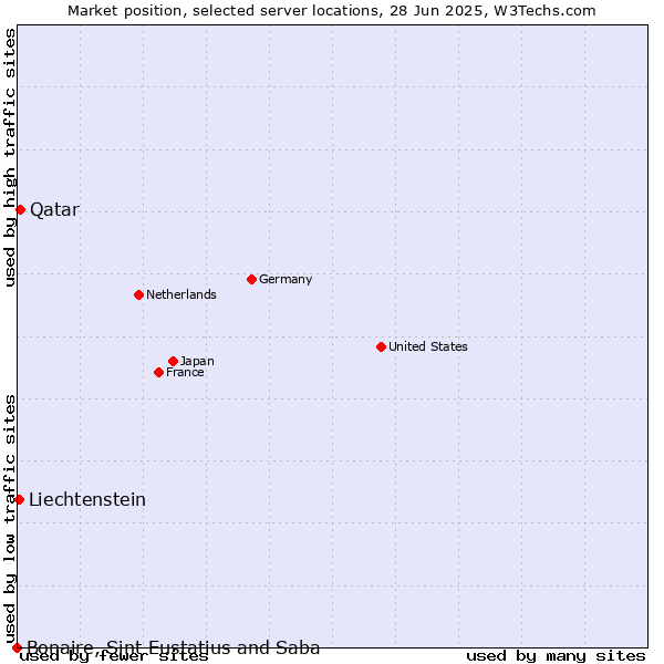 Market position of Qatar vs. Liechtenstein vs. Bonaire, Sint Eustatius and Saba