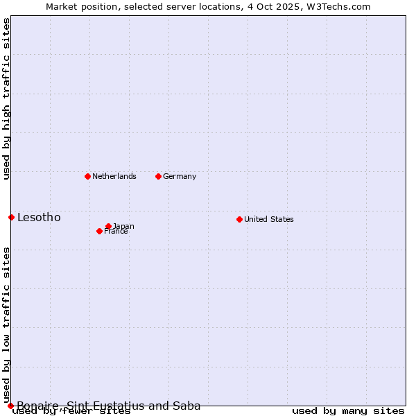 Market position of Lesotho vs. Bonaire, Sint Eustatius and Saba