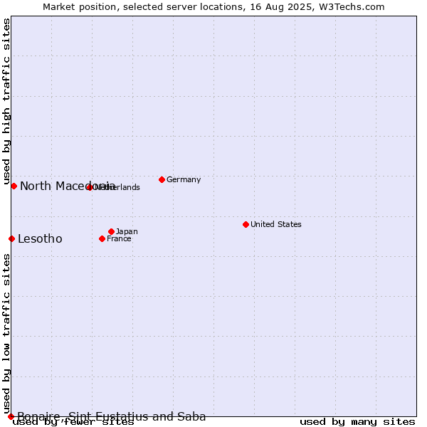 Market position of North Macedonia vs. Lesotho vs. Bonaire, Sint Eustatius and Saba