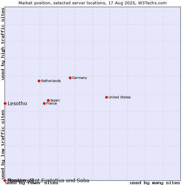 Market position of Lesotho vs. Montserrat vs. Bonaire, Sint Eustatius and Saba