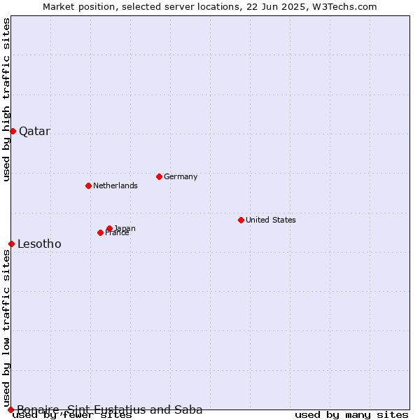 Market position of Qatar vs. Lesotho vs. Bonaire, Sint Eustatius and Saba
