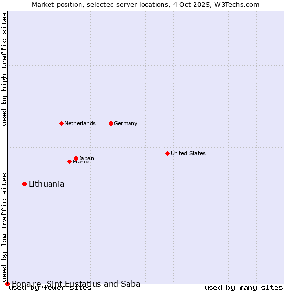 Market position of Lithuania vs. Bonaire, Sint Eustatius and Saba
