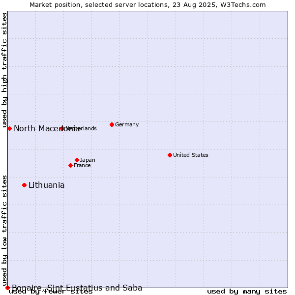 Market position of Lithuania vs. North Macedonia vs. Bonaire, Sint Eustatius and Saba