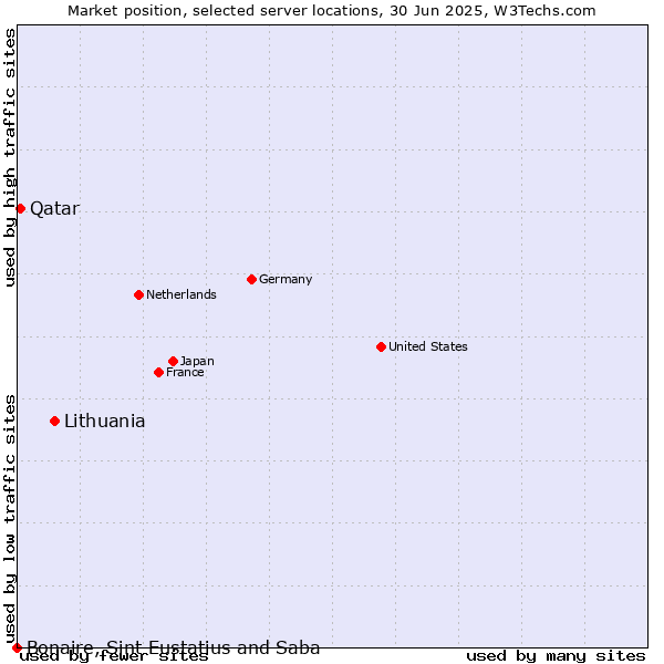Market position of Lithuania vs. Qatar vs. Bonaire, Sint Eustatius and Saba