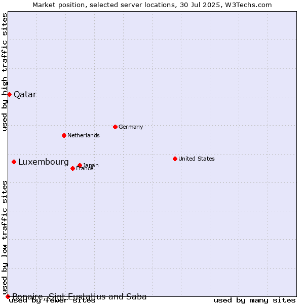 Market position of Luxembourg vs. Qatar vs. Bonaire, Sint Eustatius and Saba