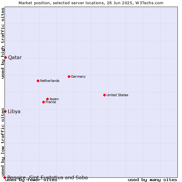 Market position of Qatar vs. Libya vs. Bonaire, Sint Eustatius and Saba