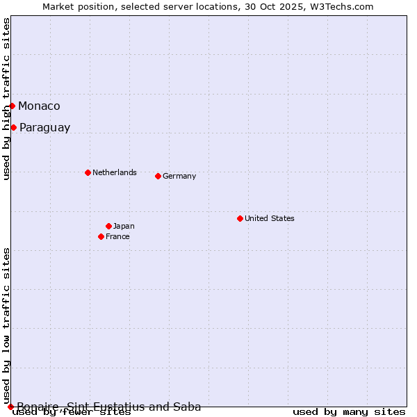 Market position of Paraguay vs. Monaco vs. Bonaire, Sint Eustatius and Saba