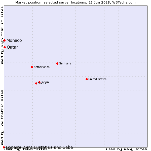 Market position of Qatar vs. Monaco vs. Bonaire, Sint Eustatius and Saba