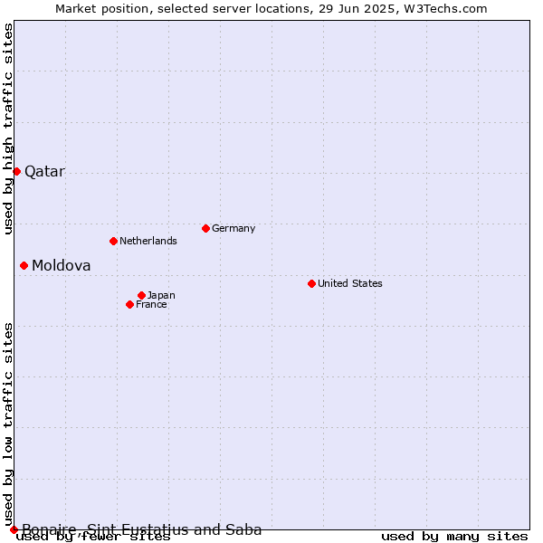 Market position of Moldova vs. Qatar vs. Bonaire, Sint Eustatius and Saba