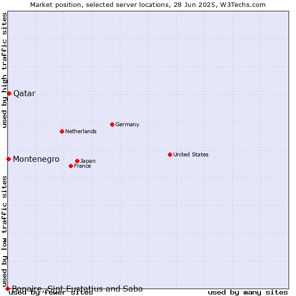Market position of Qatar vs. Montenegro vs. Bonaire, Sint Eustatius and Saba