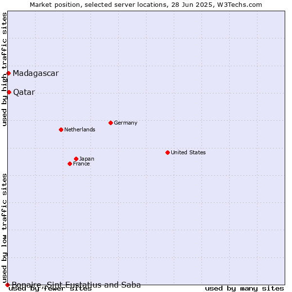 Market position of Qatar vs. Madagascar vs. Bonaire, Sint Eustatius and Saba