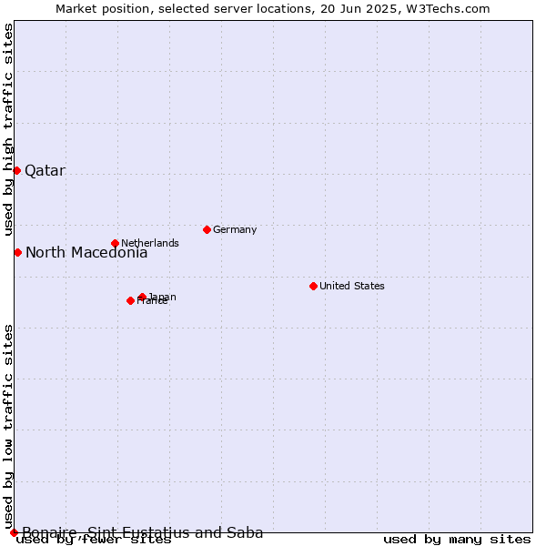 Market position of North Macedonia vs. Qatar vs. Bonaire, Sint Eustatius and Saba