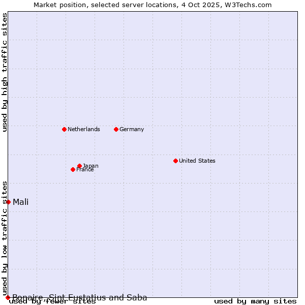 Market position of Mali vs. Bonaire, Sint Eustatius and Saba