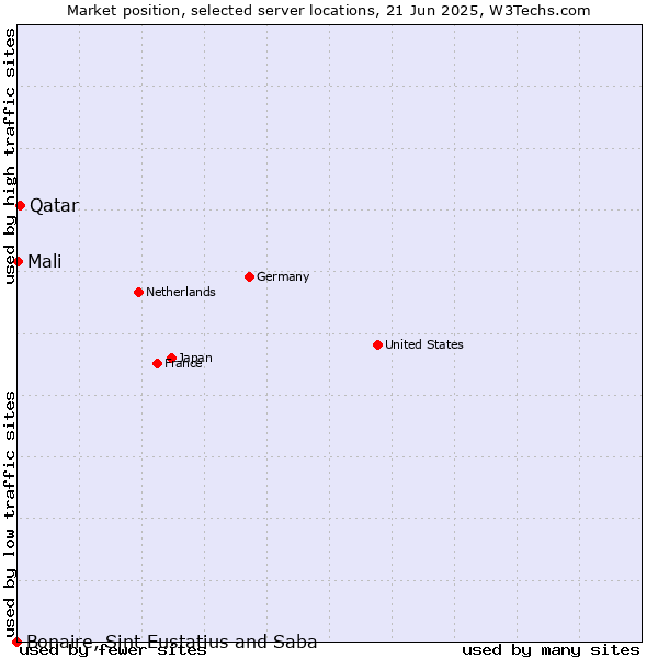 Market position of Qatar vs. Mali vs. Bonaire, Sint Eustatius and Saba