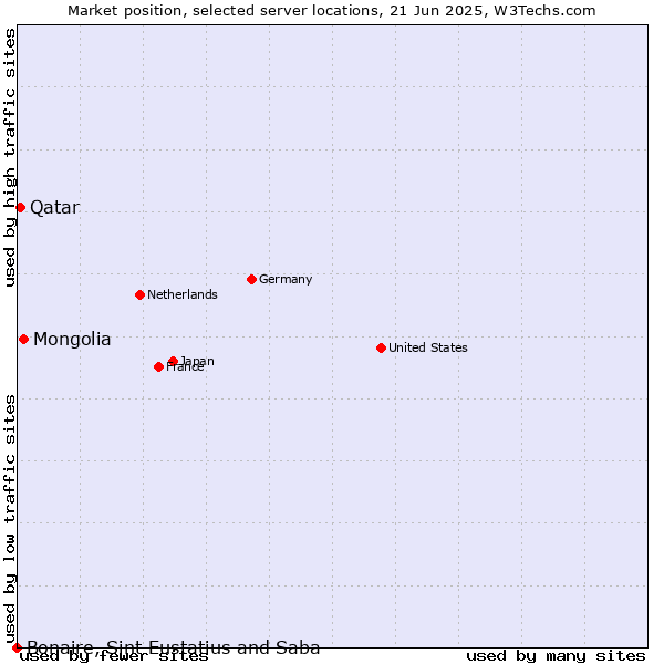 Market position of Mongolia vs. Qatar vs. Bonaire, Sint Eustatius and Saba