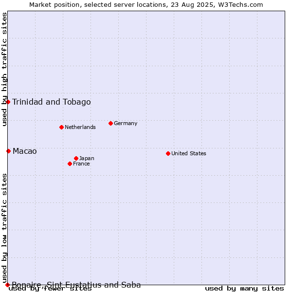Market position of Macao vs. Trinidad and Tobago vs. Bonaire, Sint Eustatius and Saba