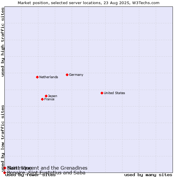 Market position of Saint Vincent and the Grenadines vs. Martinique vs. Bonaire, Sint Eustatius and Saba