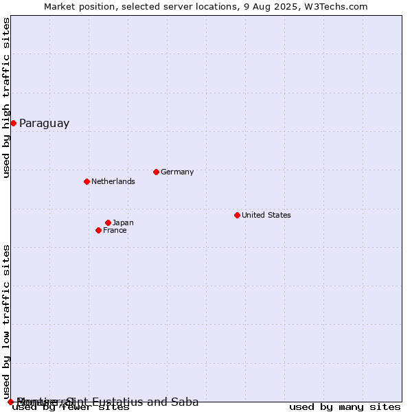 Market position of Paraguay vs. Montserrat vs. Bonaire, Sint Eustatius and Saba
