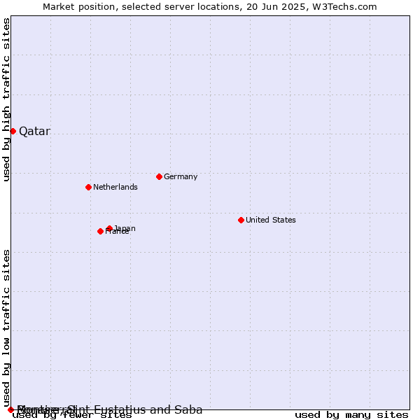 Market position of Qatar vs. Montserrat vs. Bonaire, Sint Eustatius and Saba