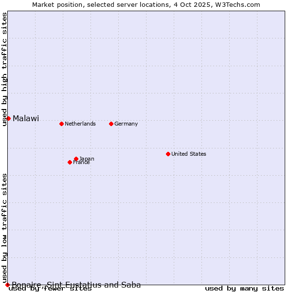 Market position of Malawi vs. Bonaire, Sint Eustatius and Saba