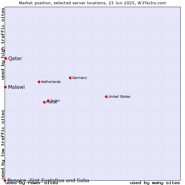 Market position of Qatar vs. Malawi vs. Bonaire, Sint Eustatius and Saba